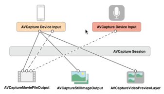 ios音視頻學習9 avfoundation拍照